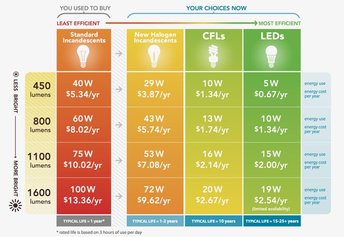 LED lightbulbs lower your restaurant’s carbon footprint