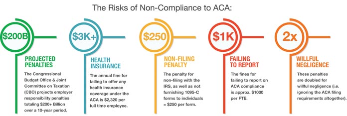 ACA Non-Compliance Risks Regulations