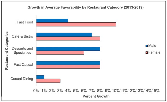 Growth Favorability Restaurants Graph