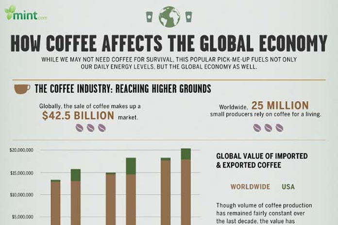 coffee global economy