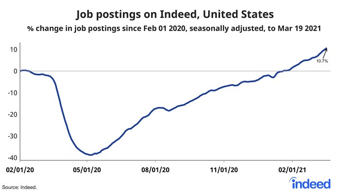 U.S. Job Postings Indeed