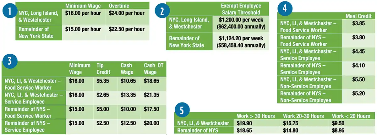 Minimum Wage and Hourly Legal Liability