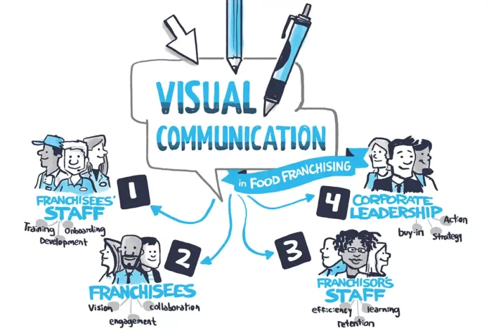 Visual Communication Boost Engagement